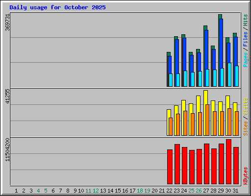 Daily usage for October 2025