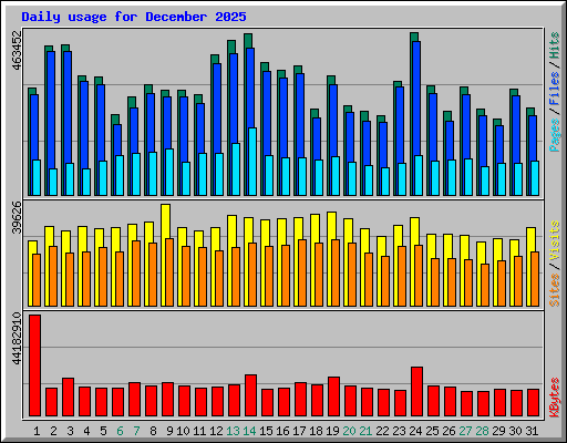 Daily usage for December 2025