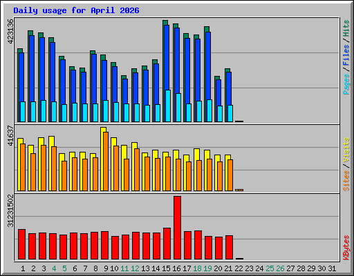Daily usage for April 2026